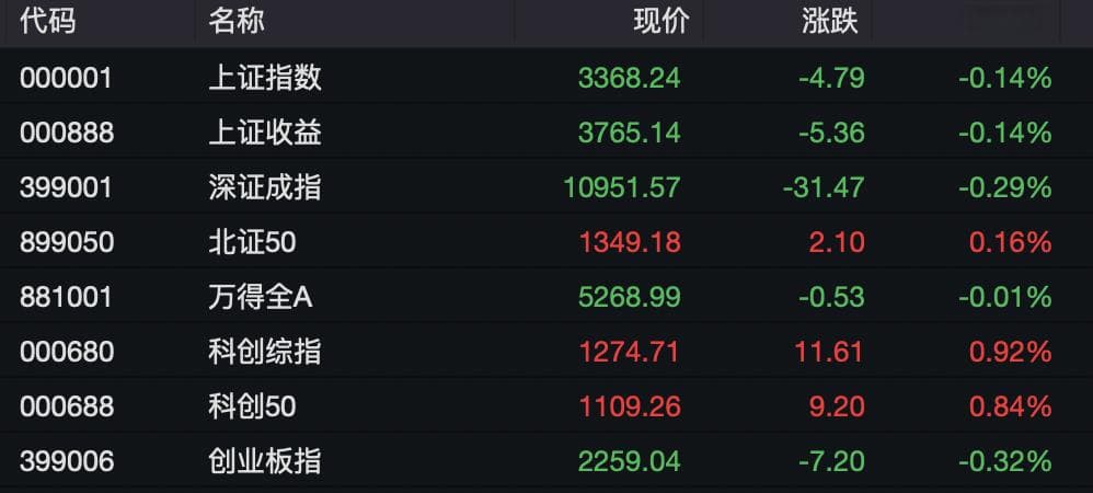 科创50翻红！这一主线，A股、港股同时爆发