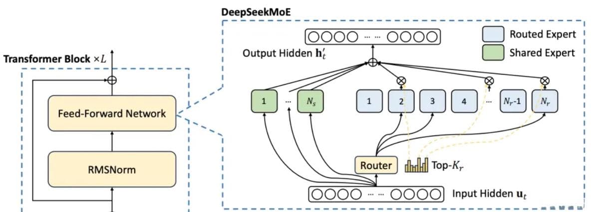 DeepSeek-V3的MoE架构解析：细粒度专家与高效模型扩展