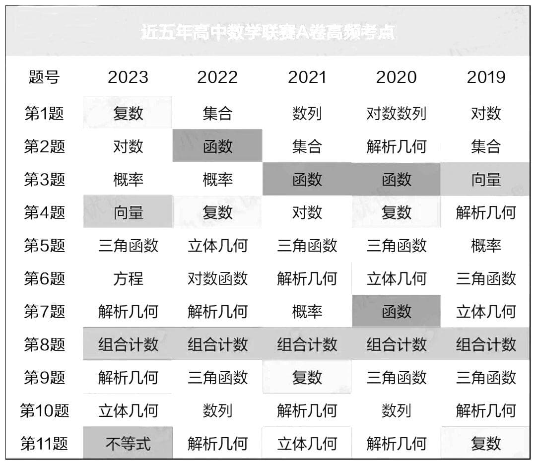 分析近5年高中数学联赛一试高频考点：锁定6大常考知识点！