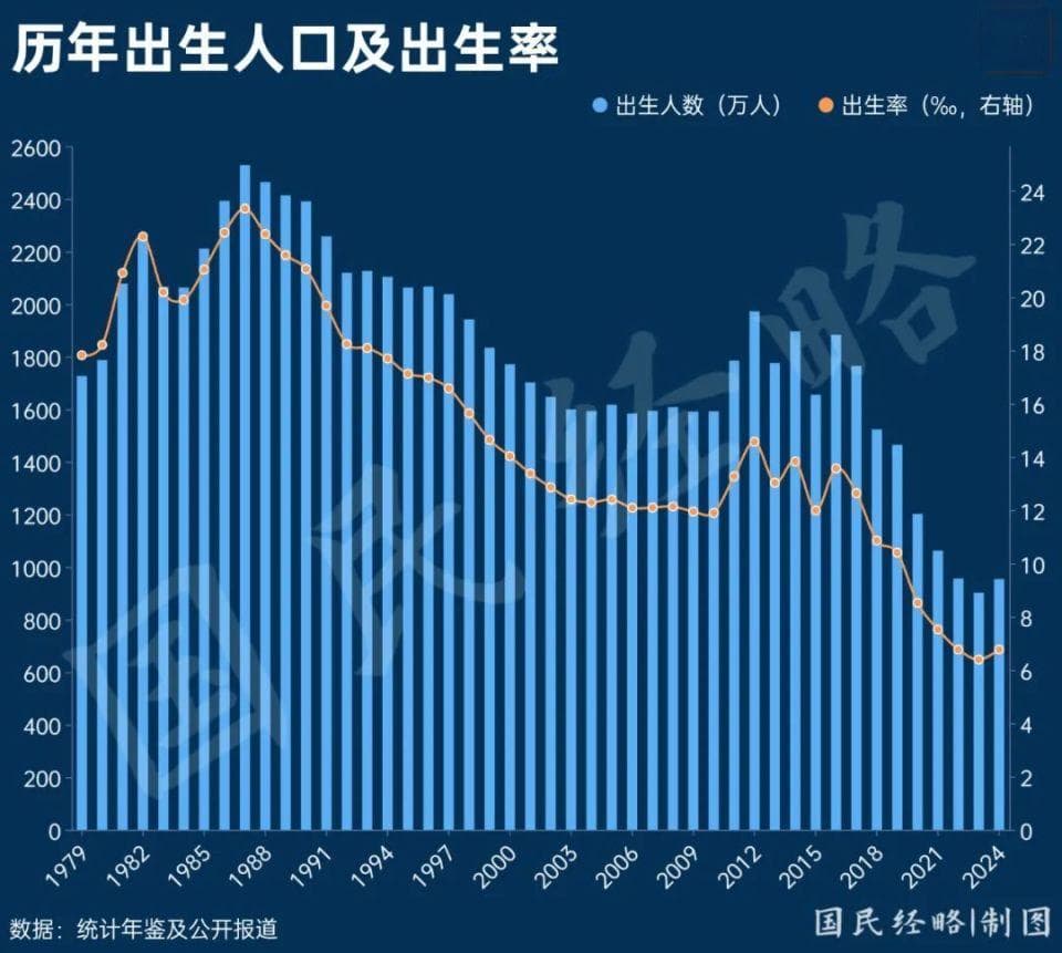 生育补偿效应叠加政策刺激，2024年中国出生人口反弹