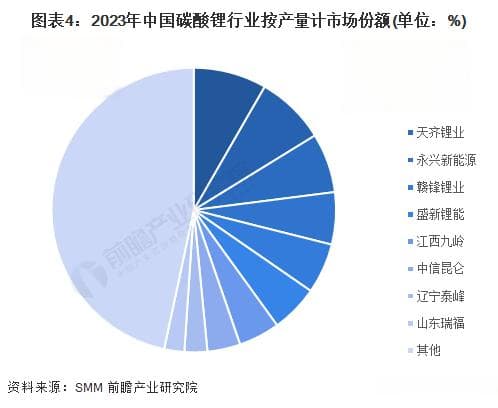 中国碳酸锂行业竞争格局与市场集中度分析