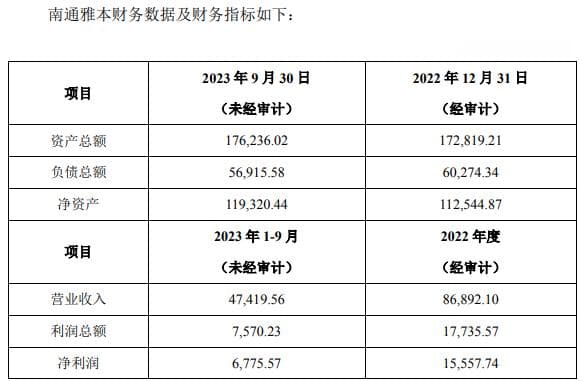 最赚钱子公司突然停产，雅本化学上市13年来首亏，扩产项目已延期