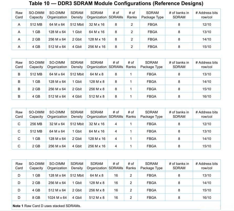 DDR3 SO-DIMM内存条硬件设计规范详解