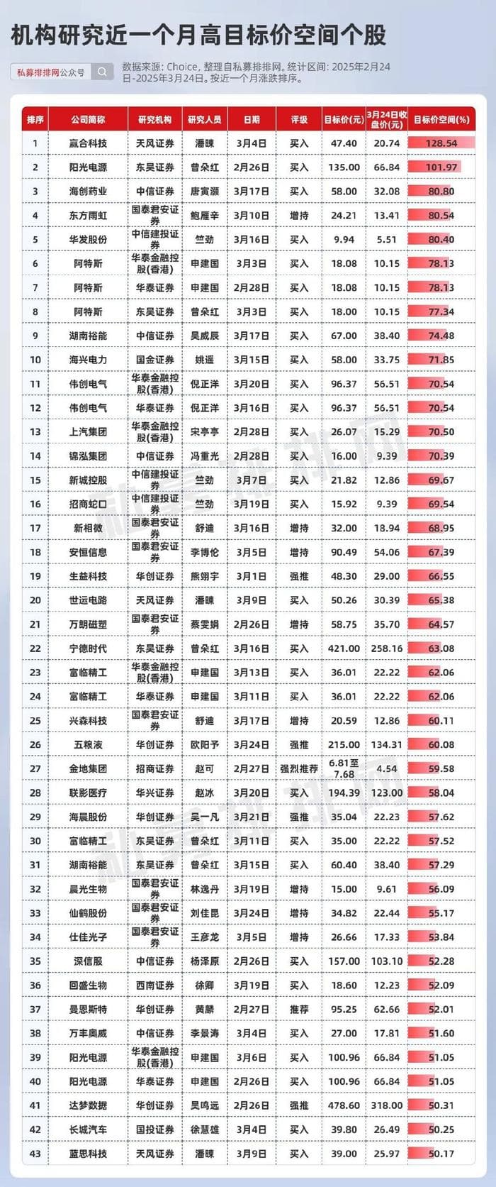 机构研究动向曝光！“强推”仅10只个股！43只存高目标价空间