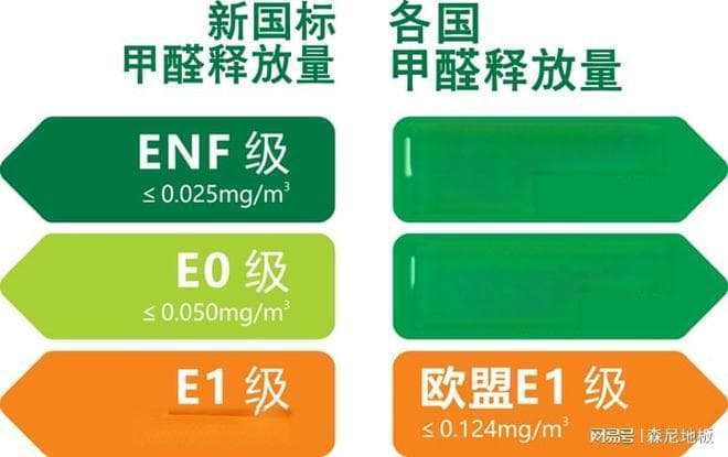 选购地板，你需要了解这些环保等级！