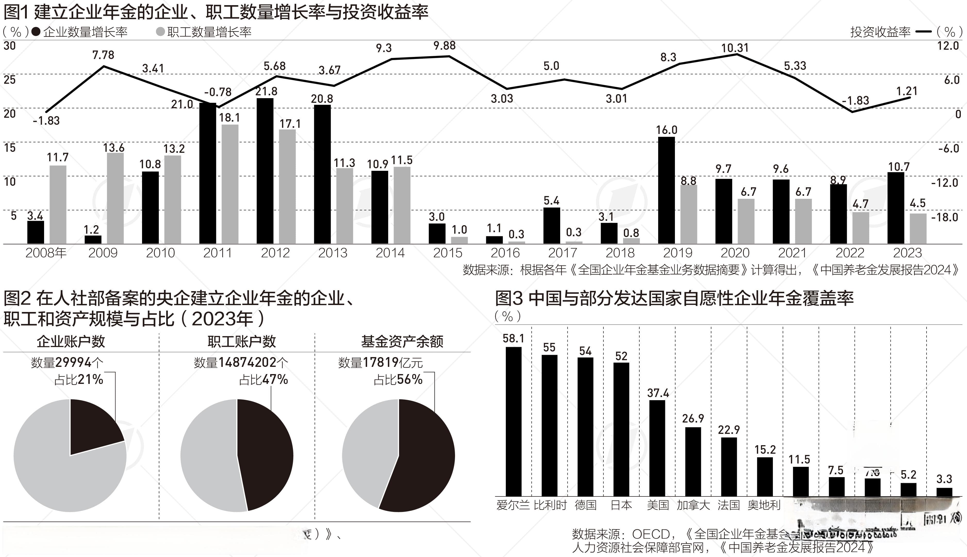 3.4万亿元企业年金面临增长困境，专家建议打破“所有制偏好”