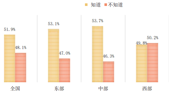 "以旧换新"政策效果调查：家电成主要消费品类，近半数消费者不知晓政策