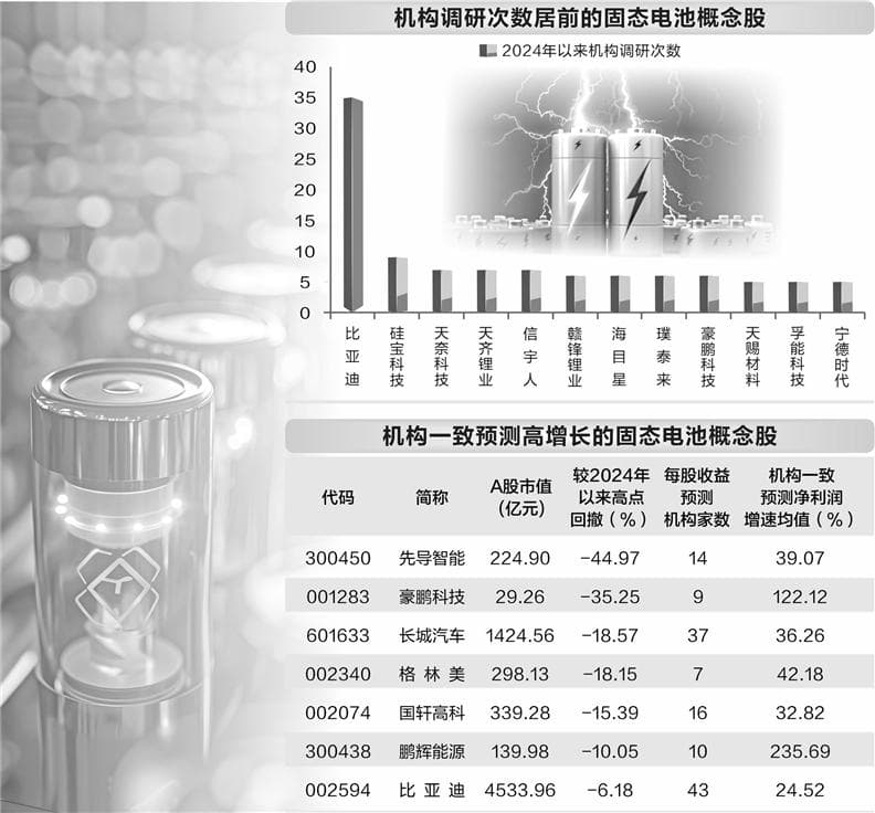 全固态电池材料技术实现重大突破，机构密集调研相关概念股