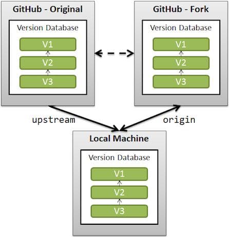 Git 的 origin 和 upstream