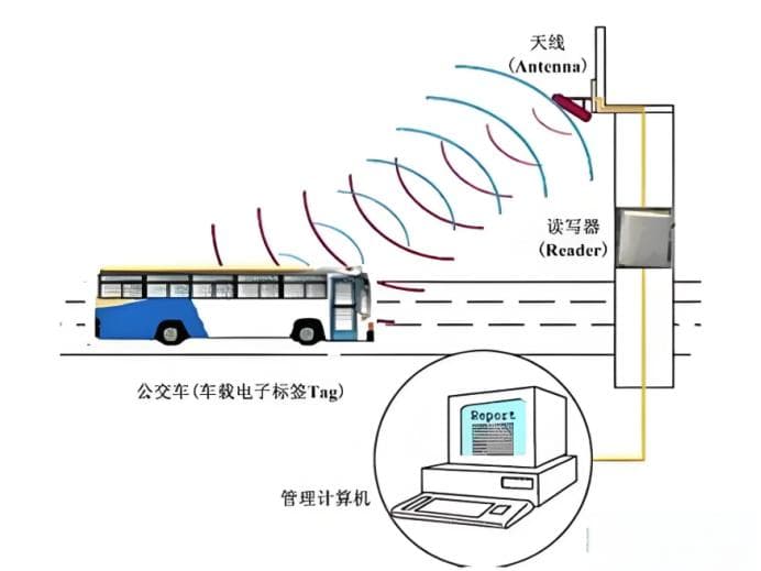 RFID技术在智慧交通领域的核心价值与战略地位