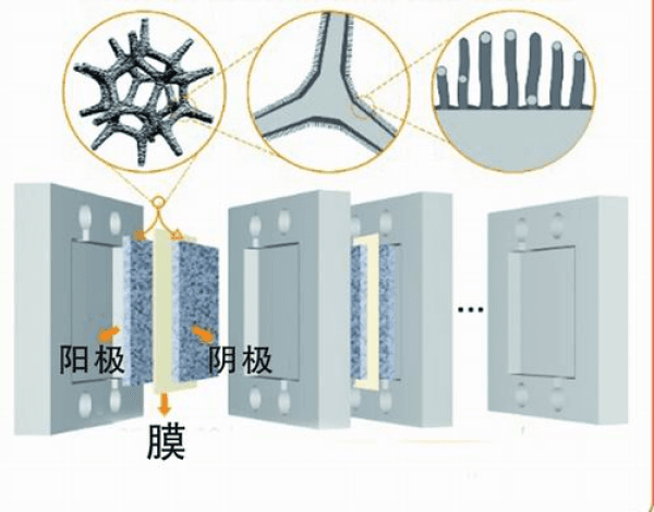 双级“铠甲”整体式电极高效分解硫化氢