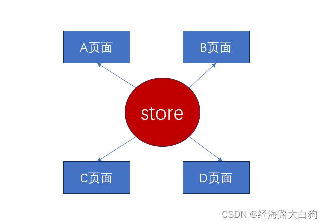 Vuex遇到浏览器刷新，store里存的数据还在吗？