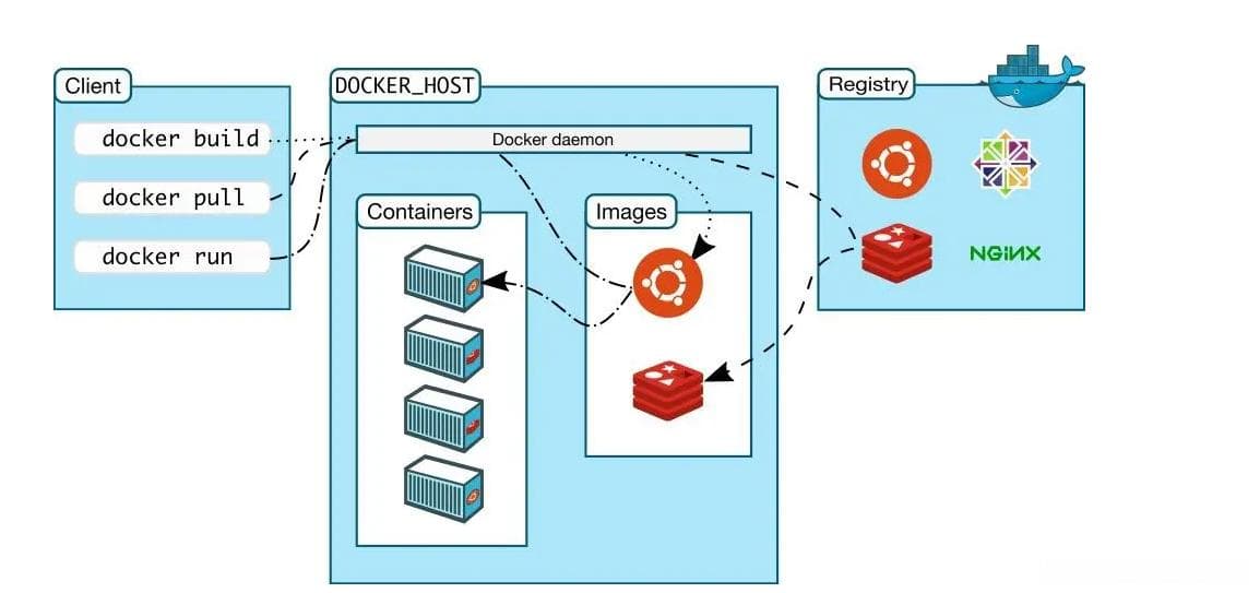 Docker安全基线检查与容器逃逸修复指南