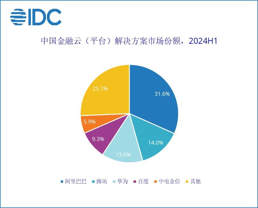 IDC：金融行业承压——2024上半年中国金融云市场复苏不及预期