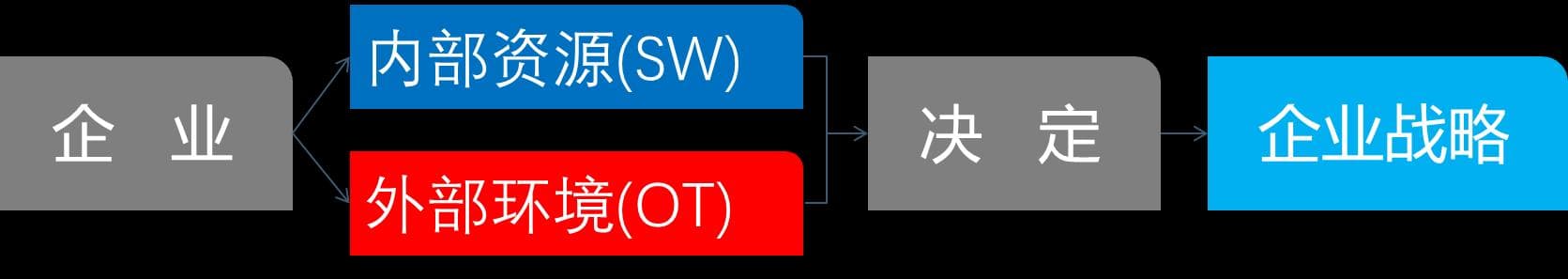 SWOT分析法：从理论到实践的战略规划工具