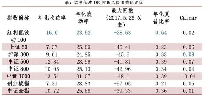 不容忽视的红利低波100指数