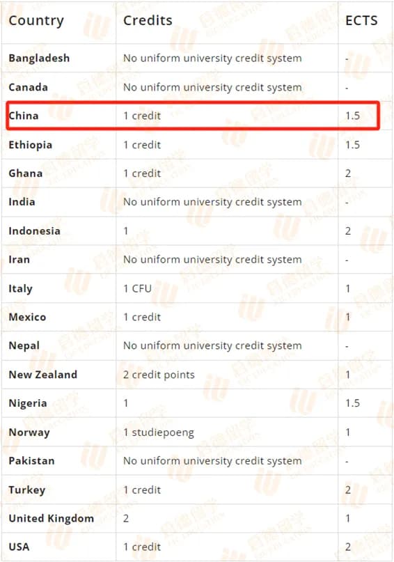 欧洲留学︱中国学分如何转化为ECTS学分？