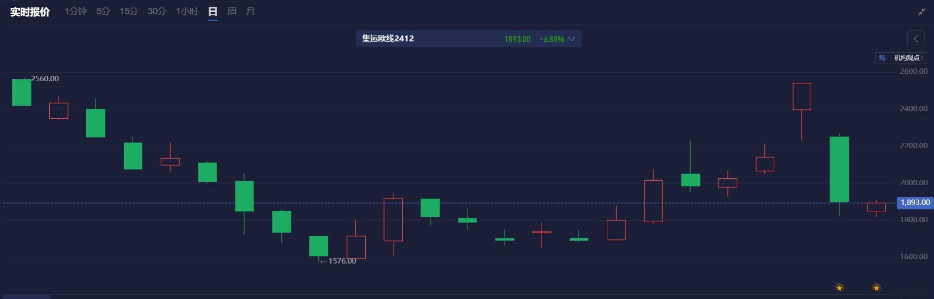 集运指数大跌原因为何？集运欧线下跌逻辑梳理和分析