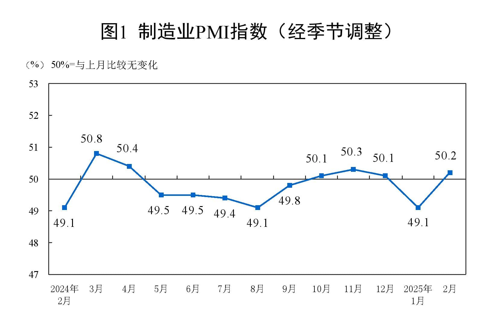 分析｜2月制造业PMI重返扩张区间，3月有望继续保持