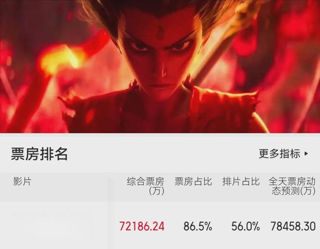 《哪吒2》破100亿后，票房上涨的速度为何没变慢？