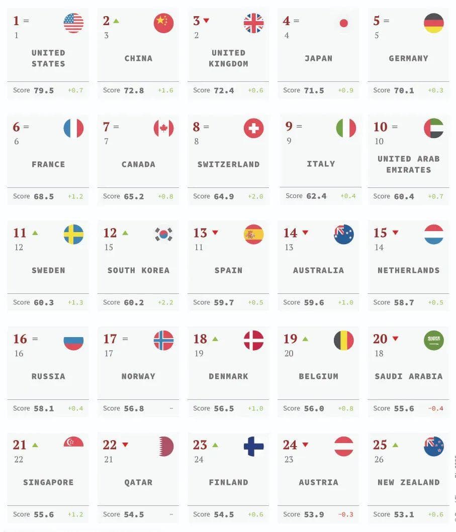 2025全球软实力指数排行榜：美国第一，中国首超英国升至第二