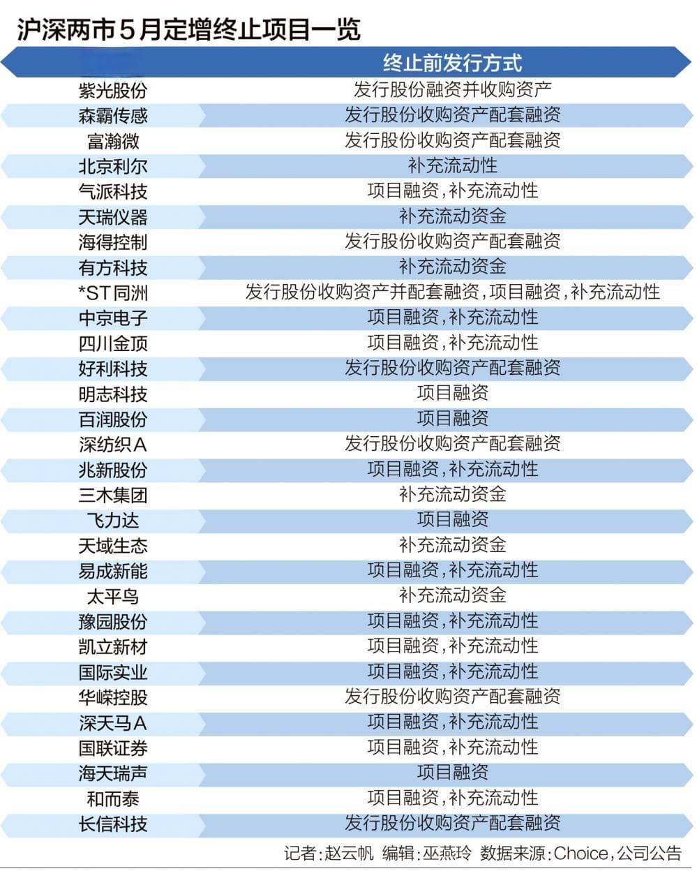 A股定增终止潮起：跨界、业绩下滑公司集体“退场”