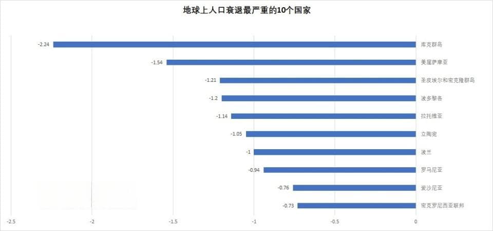 由于生育率太低，一些国家人口加速衰退