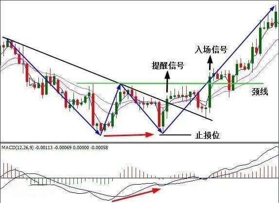 干货：K线交易中的5大反转形态及交易策略详解