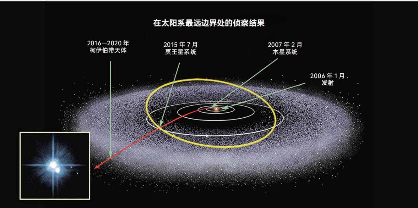 柯伊伯带新发现：太阳系比想象中更大