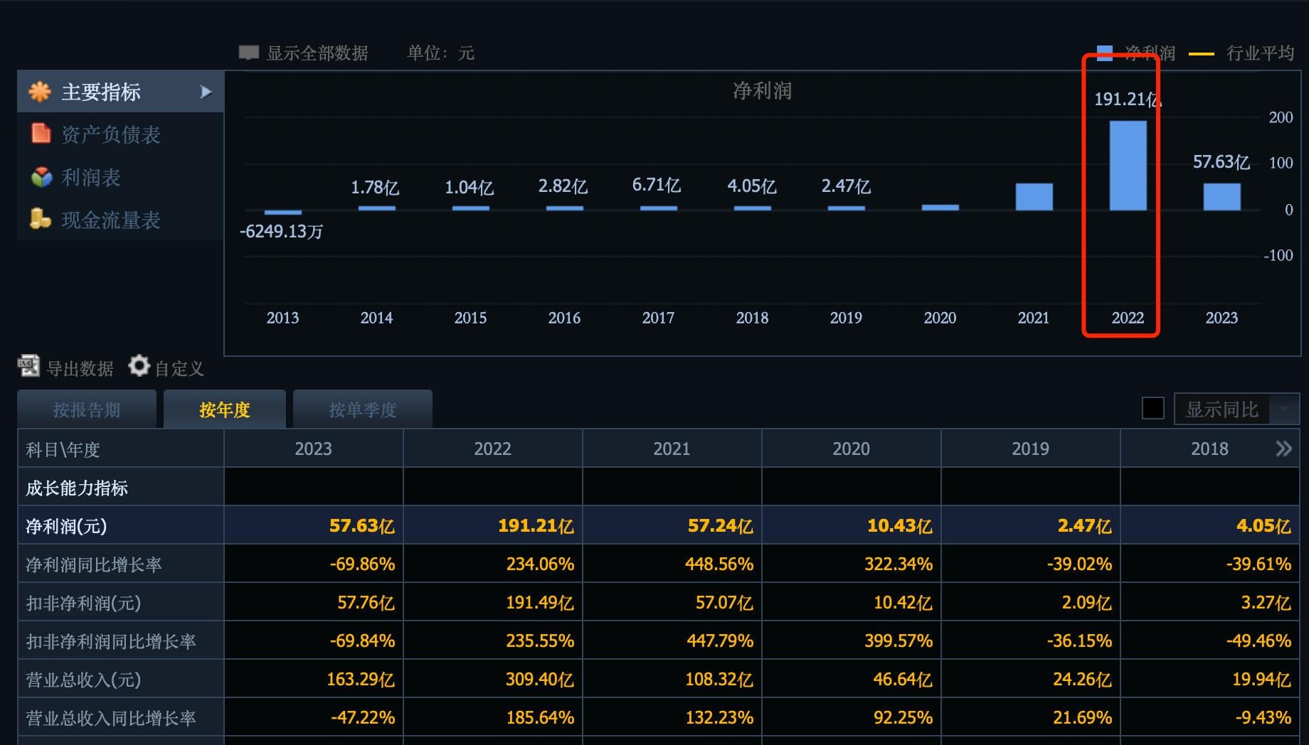 刚刚上市业绩就变脸，科创50指数破发40%，越跌市盈率越高