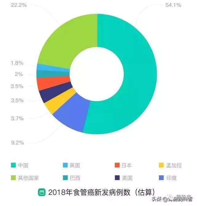 食管癌：6个早期症状、8大高危人群、6项预防策略、3种筛查手段