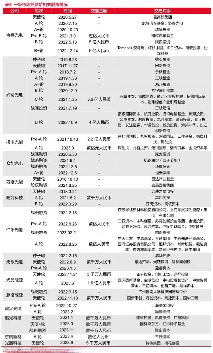 2024年钙钛矿产业化最新进展梳理