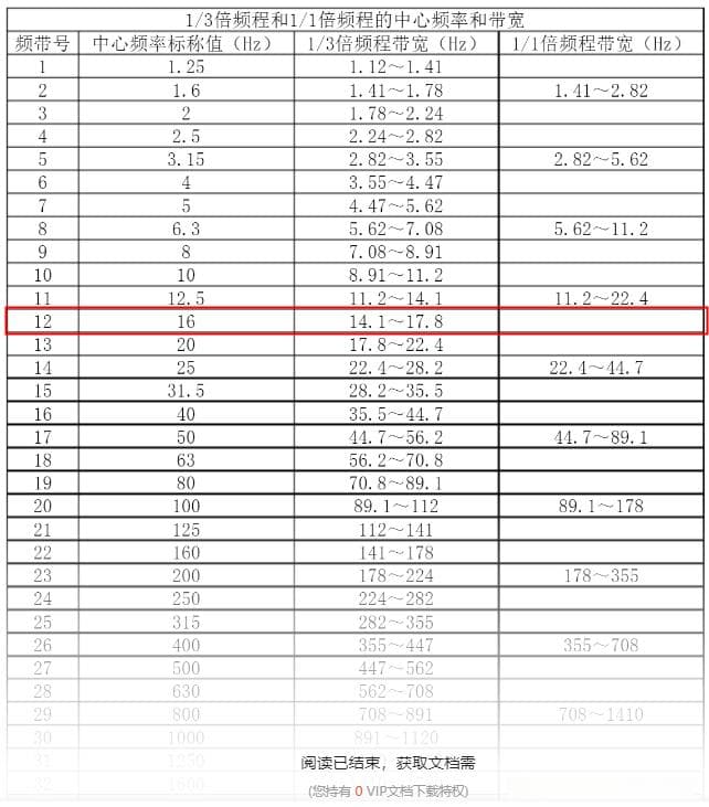 2倍频程、1倍频程、1/3倍频程介绍