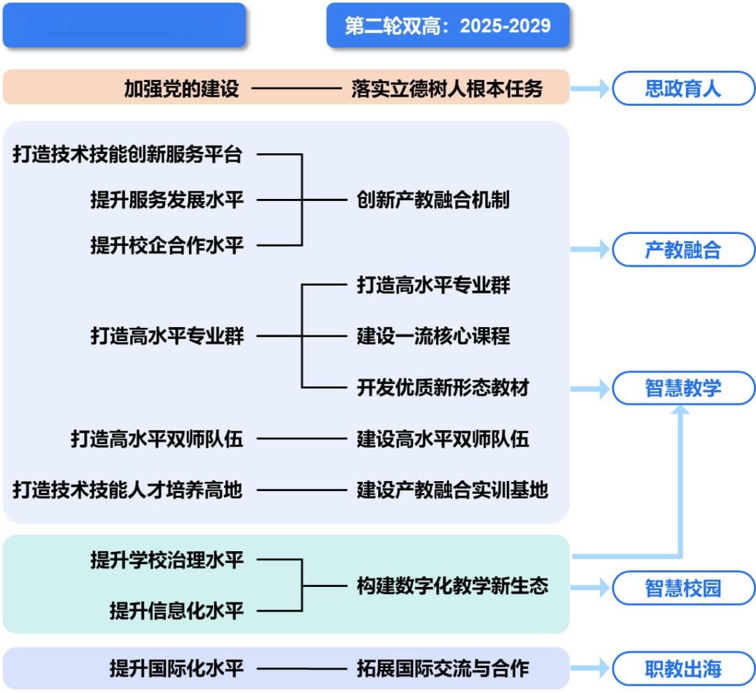 “新双高计划”：职业教育的未来密码，核心要点全面解读