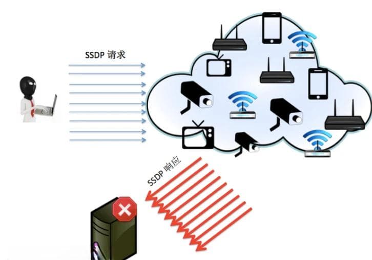 德迅云安全带您了解SSDP协议是什么，SSDP攻击如何抵御