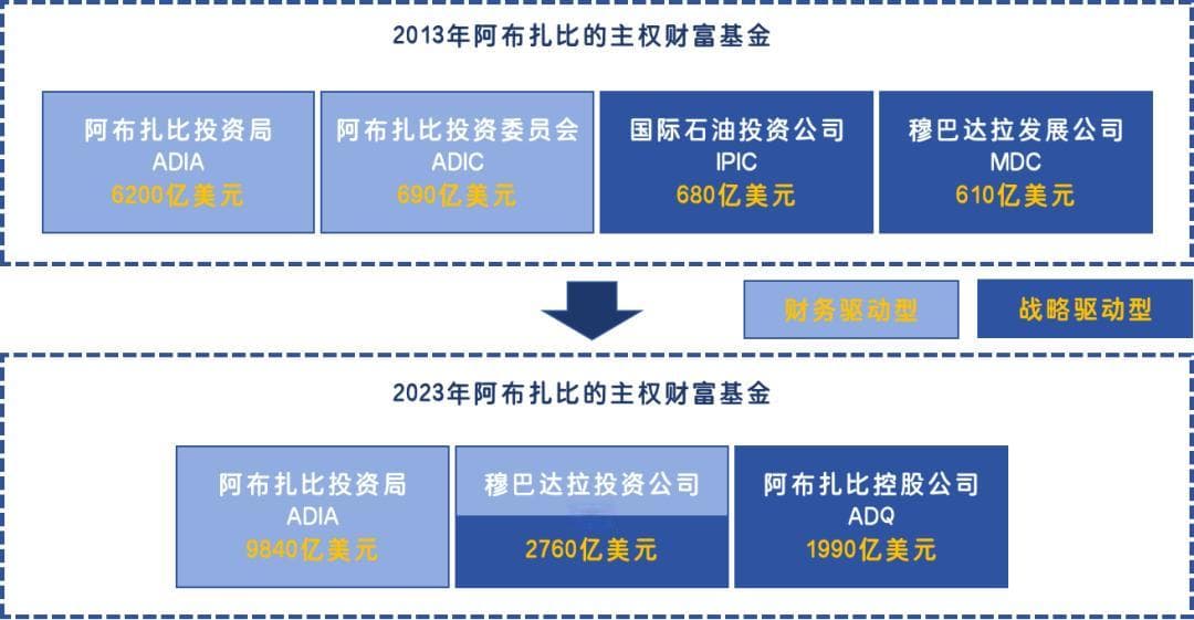 揭秘中东最大主权基金ADIA：万亿美元100%投向海外市场这“十大板块”