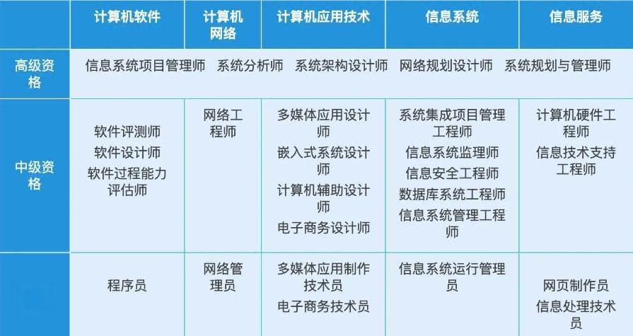 软考高级一次过，我的备考经历分享