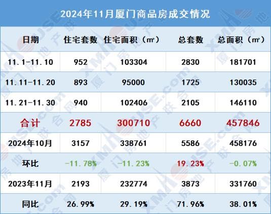 突然！下调12%！厦门楼市，大反转了！