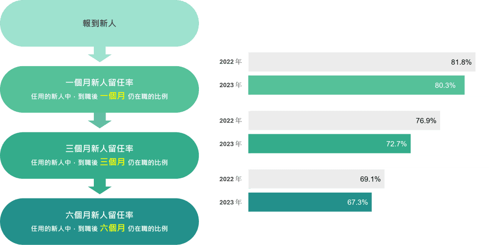 企业留才面临警报！2024员工离职、新人流失问题与趋势