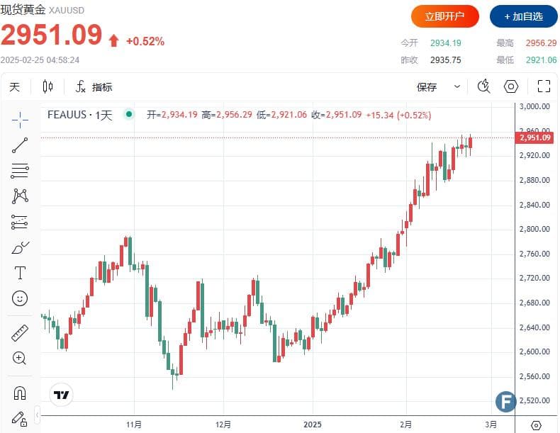 【黄金收评】金价飙升再创历史新高，特朗普关税计划引发避险需求