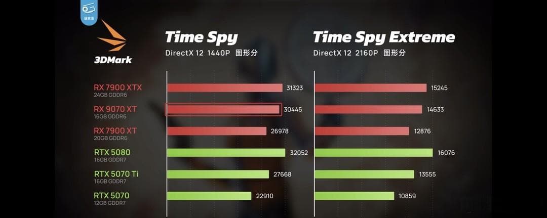 选择5070TI还是9070XT？显卡性能分析