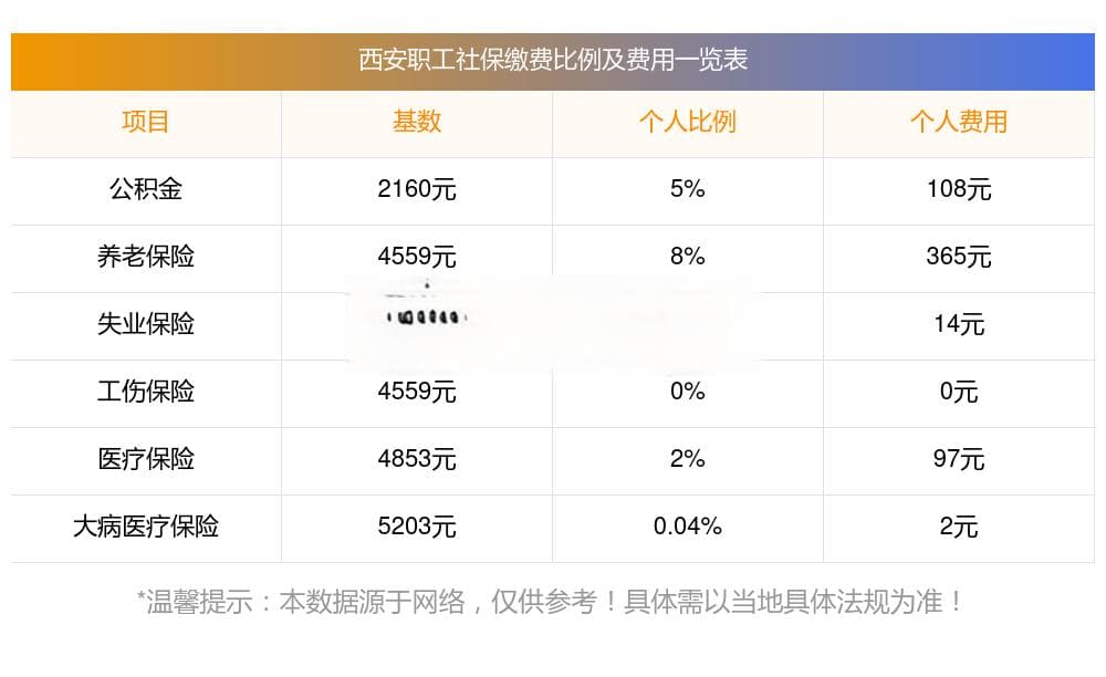 2025年西安五险一金缴费基数最新标准公布，西安职工个人社保基数是多少