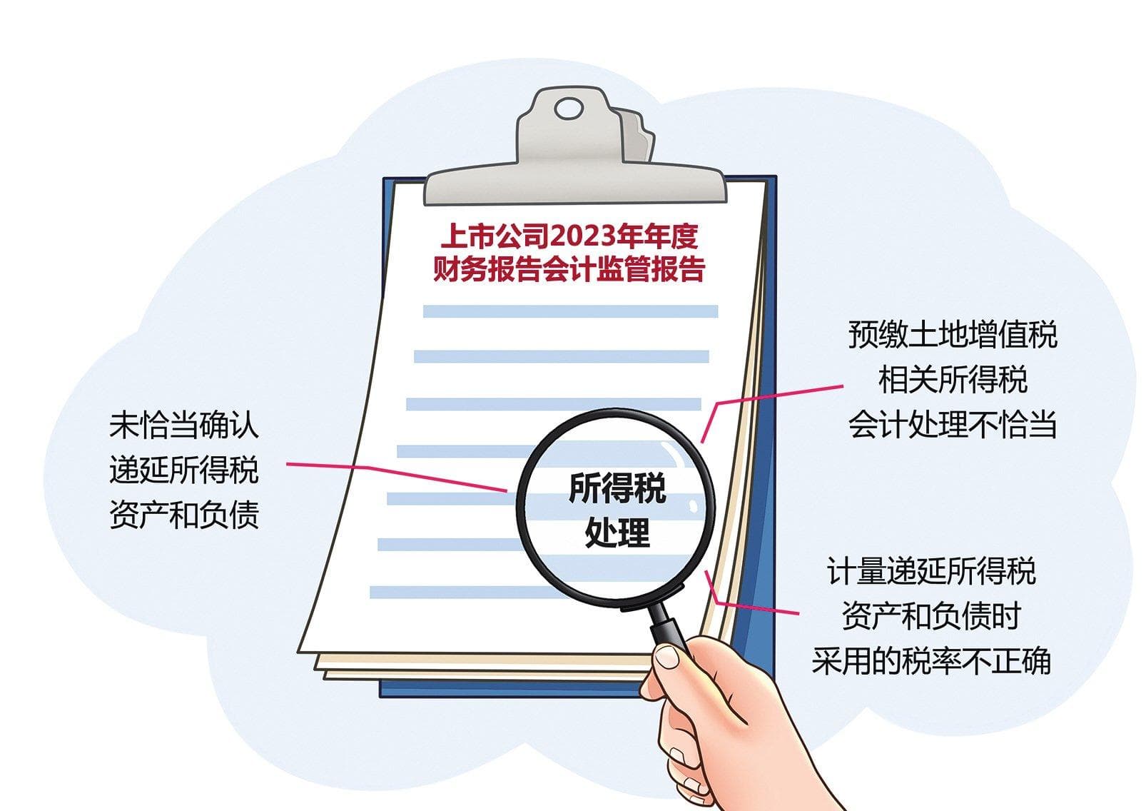 上市公司所得税核算现三大共性问题，证监会发布监管报告
