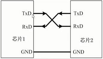 STM32串口通信基本原理详解