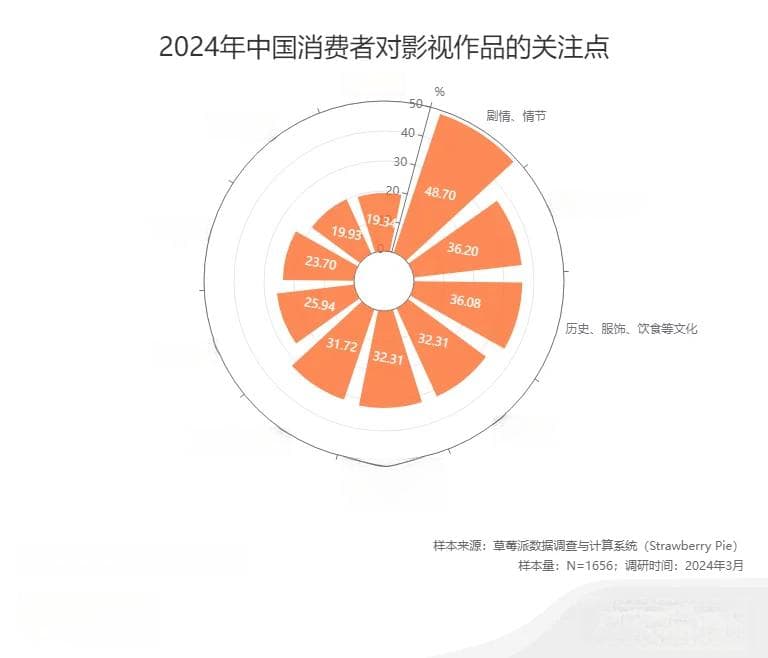2024年中国影视行业发展状况与消费行为调查数据