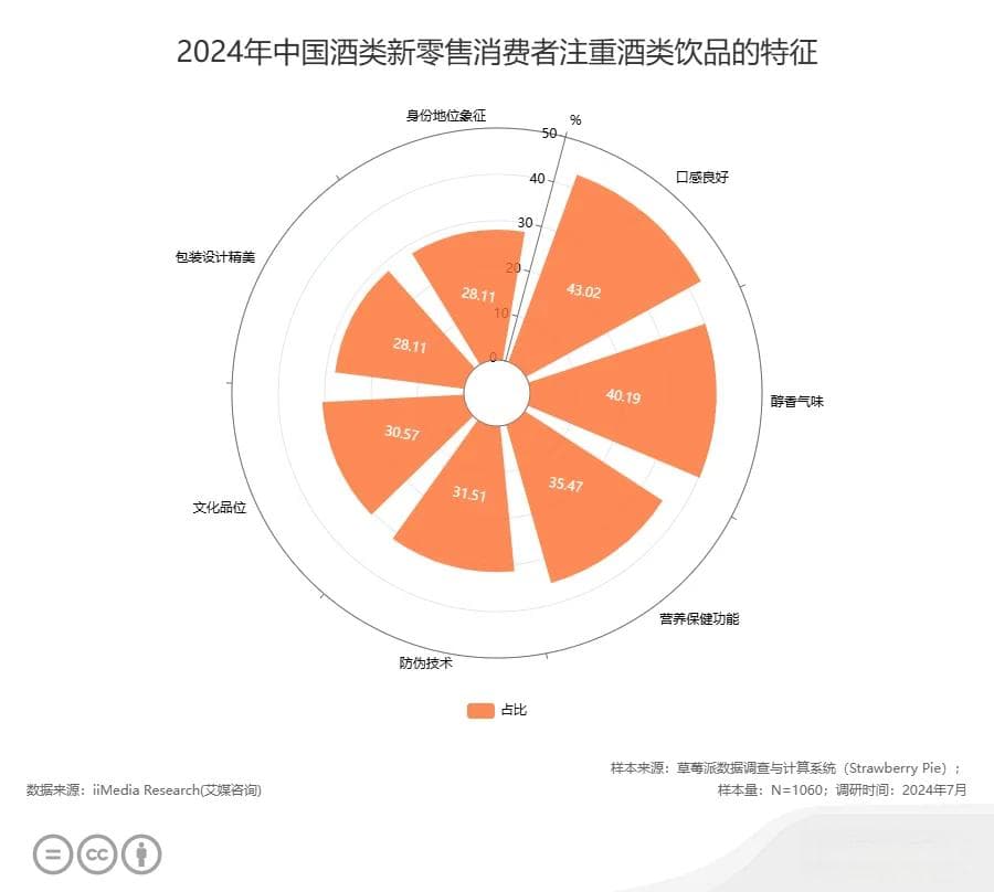 酒类新零售市场消费行为数据分析：43.02%消费者会选择口感良好