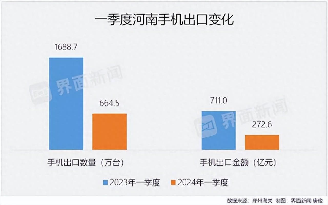 苹果产业链转移，富士康打头阵，河南外贸暴跌，带来了什么？