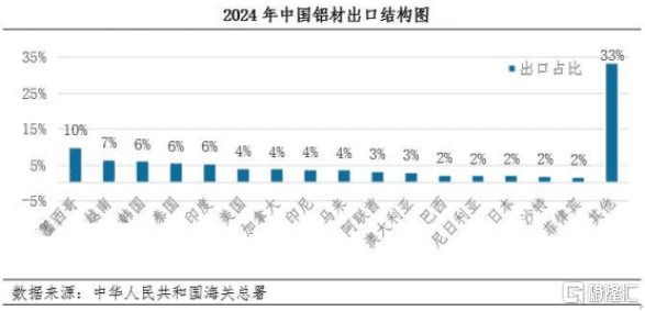 关税壁垒难撼动龙头地位，中国宏桥(1378.HK)有望成资本市场铝业避风港