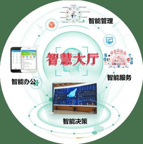 智慧政务包含哪些方面？