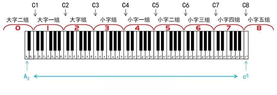 基础乐理：音域与"1=C"的含义